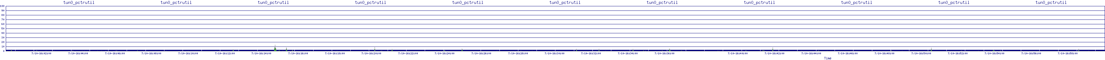 /2025/07/10/16/tun0_pctrutil.png