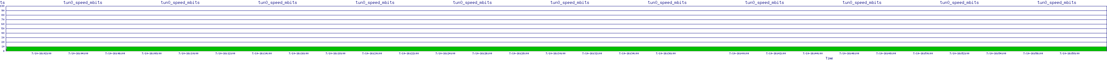/2025/07/10/16/tun0_speed_mbits.png