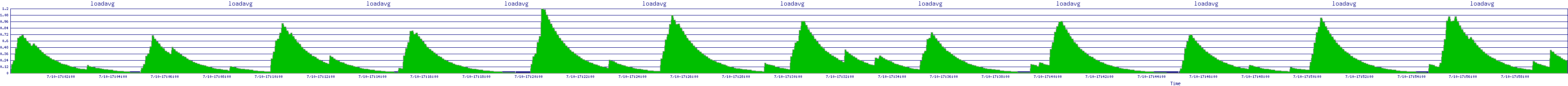 /2025/07/10/17/loadavg.png
