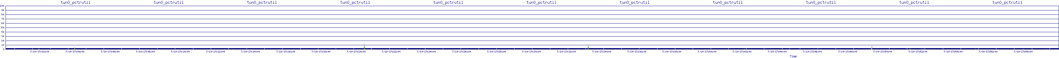 /2025/07/10/17/tun0_pctrutil.png
