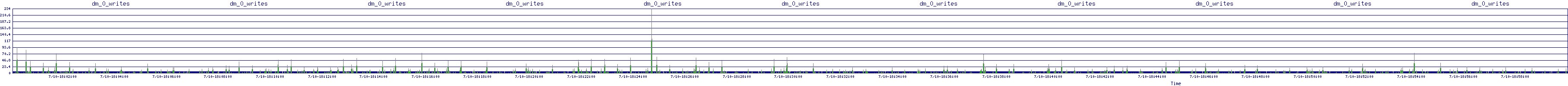 /2025/07/10/18/dm_0_writes.png