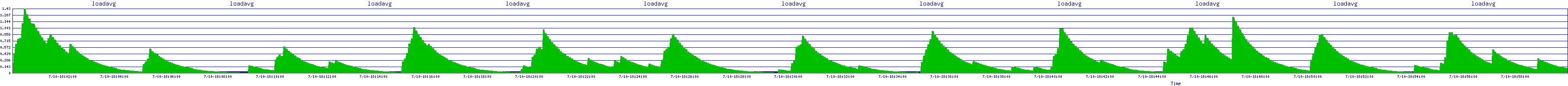 /2025/07/10/18/loadavg.png