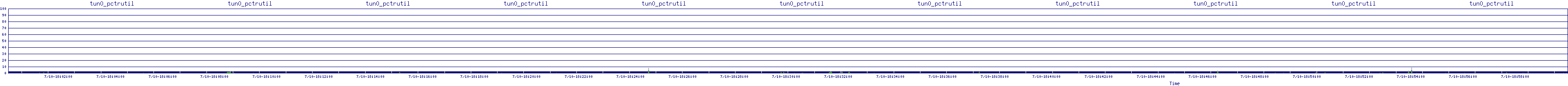 /2025/07/10/18/tun0_pctrutil.png