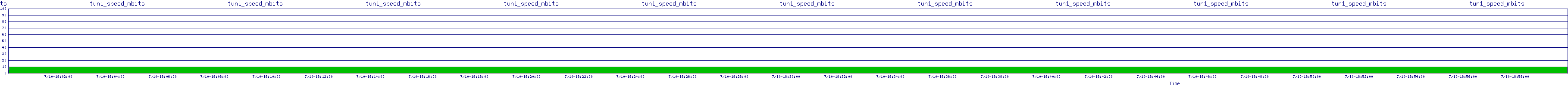 /2025/07/10/18/tun1_speed_mbits.png