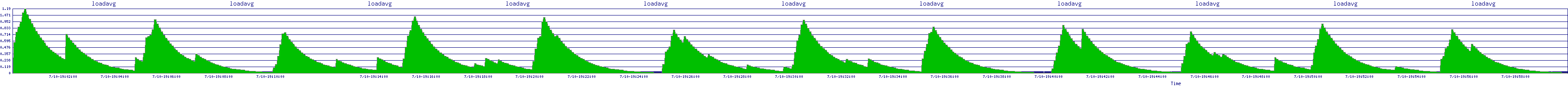 /2025/07/10/19/loadavg.png