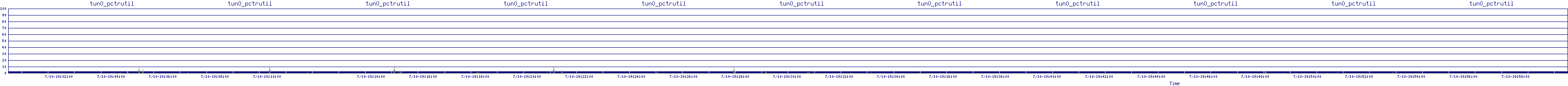 /2025/07/10/19/tun0_pctrutil.png