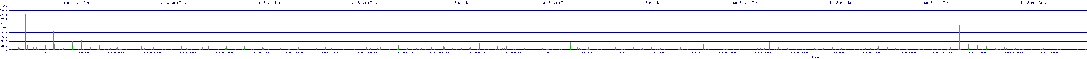 /2025/07/10/20/dm_0_writes.png