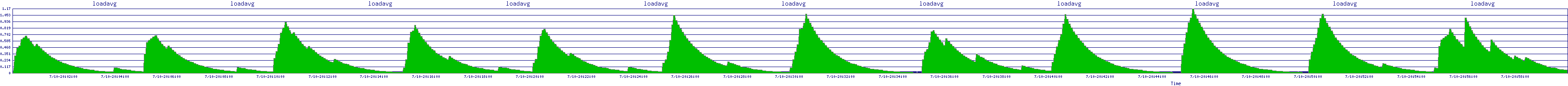 /2025/07/10/20/loadavg.png