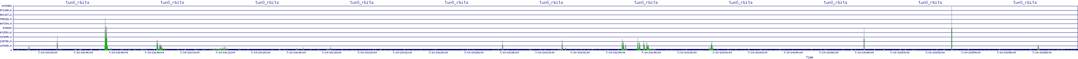 /2025/07/10/20/tun0_rbits.png