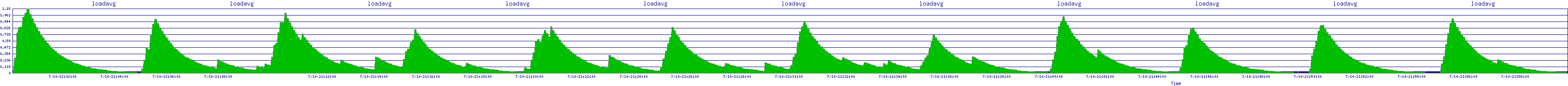 /2025/07/10/21/loadavg.png