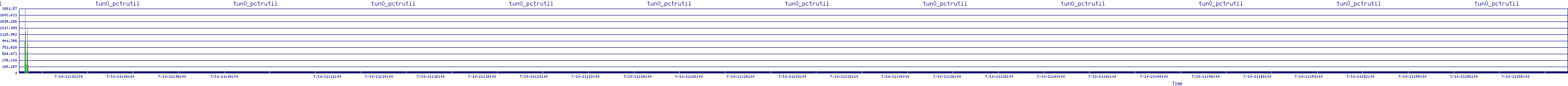 /2025/07/10/21/tun0_pctrutil.png