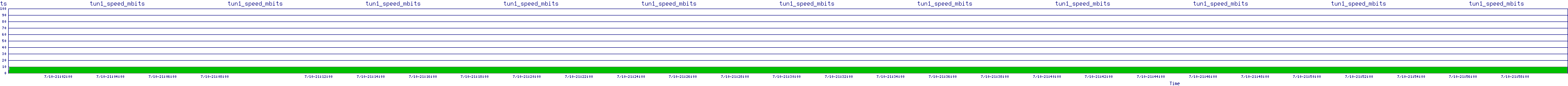 /2025/07/10/21/tun1_speed_mbits.png