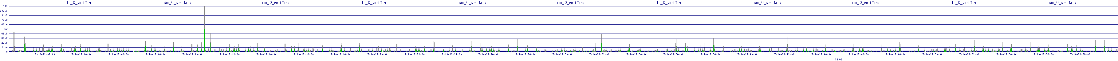 /2025/07/10/22/dm_0_writes.png