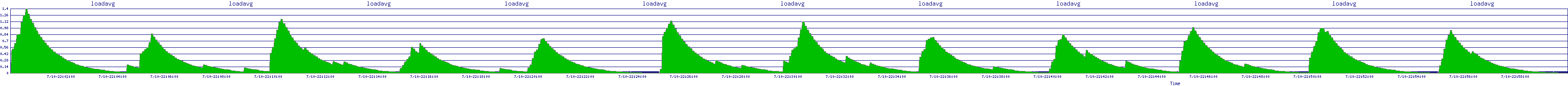 /2025/07/10/22/loadavg.png