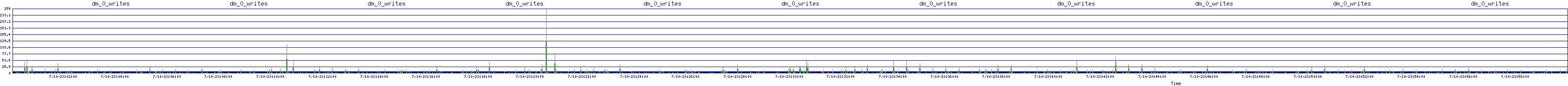 /2025/07/10/23/dm_0_writes.png