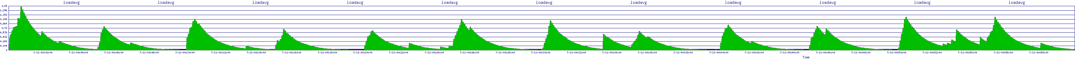 /2025/07/11/00/loadavg.png
