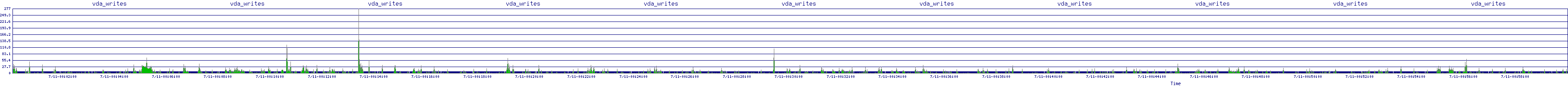 /2025/07/11/00/vda_writes.png