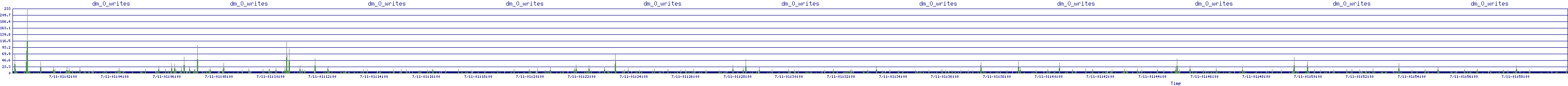 /2025/07/11/01/dm_0_writes.png