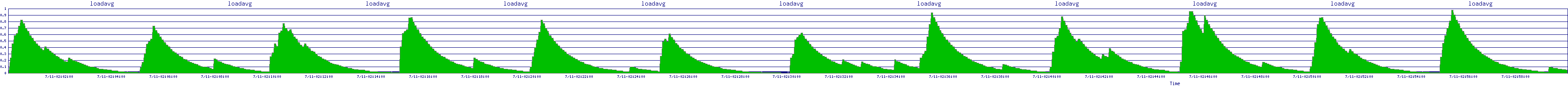 /2025/07/11/02/loadavg.png