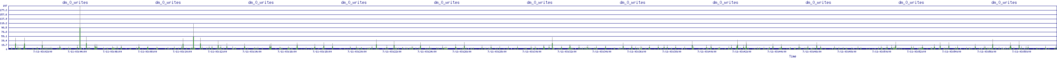 /2025/07/11/03/dm_0_writes.png