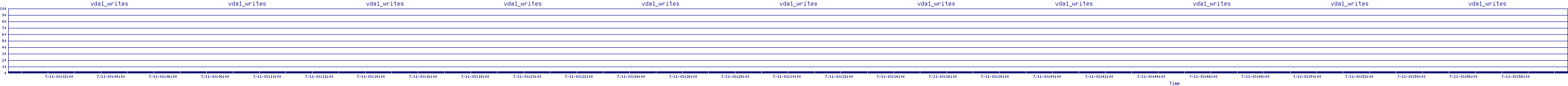 /2025/07/11/03/vda1_writes.png