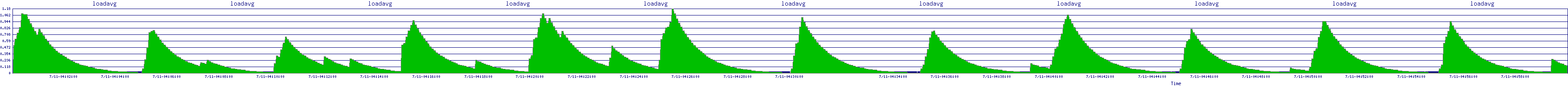 /2025/07/11/04/loadavg.png
