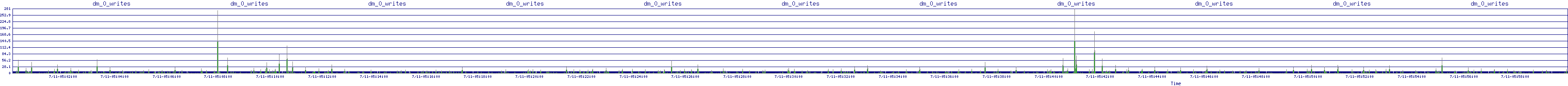 /2025/07/11/05/dm_0_writes.png
