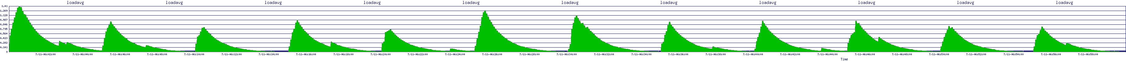/2025/07/11/06/loadavg.png