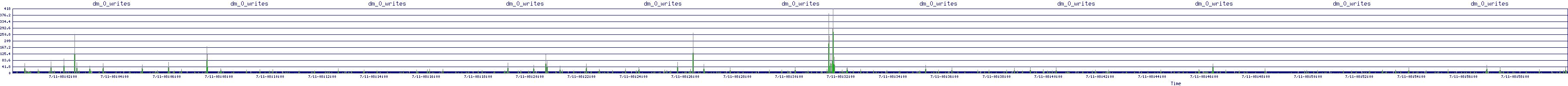 /2025/07/11/08/dm_0_writes.png