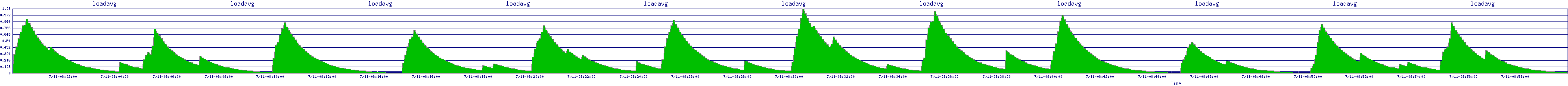 /2025/07/11/08/loadavg.png