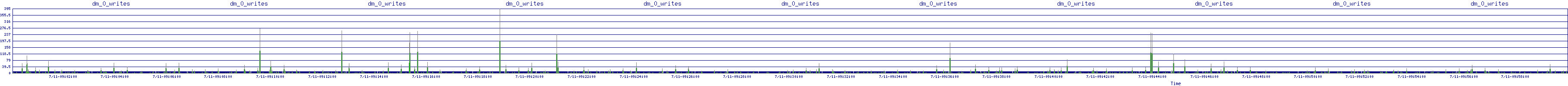 /2025/07/11/09/dm_0_writes.png
