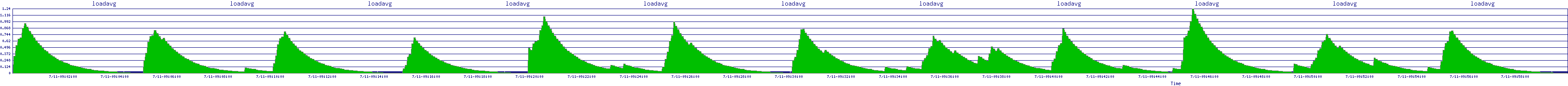 /2025/07/11/09/loadavg.png