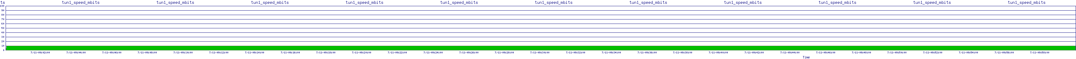 /2025/07/11/09/tun1_speed_mbits.png