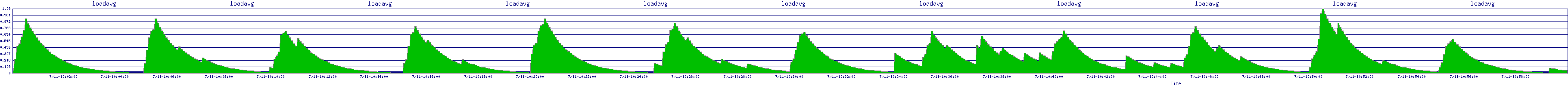 /2025/07/11/10/loadavg.png