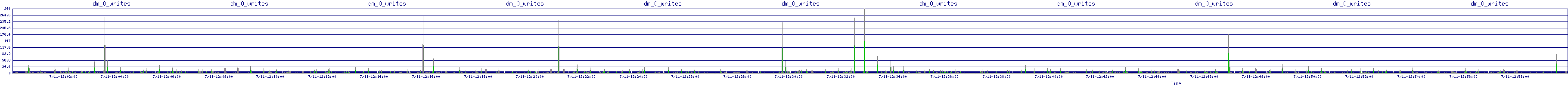 /2025/07/11/12/dm_0_writes.png