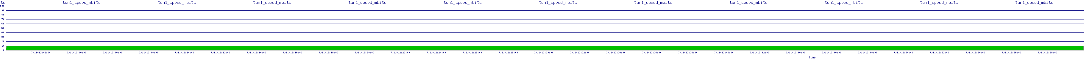/2025/07/11/12/tun1_speed_mbits.png