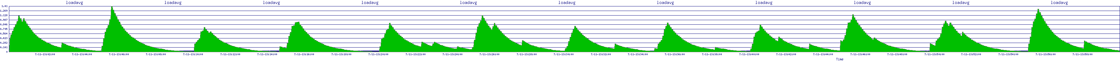 /2025/07/11/13/loadavg.png