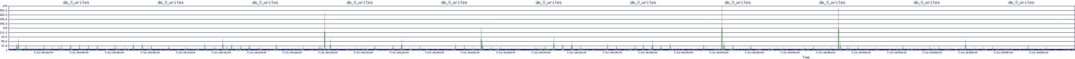 /2025/07/11/14/dm_0_writes.png