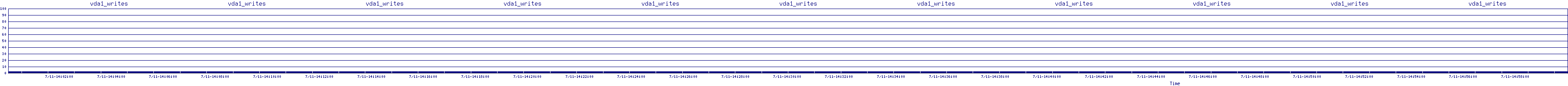 /2025/07/11/14/vda1_writes.png