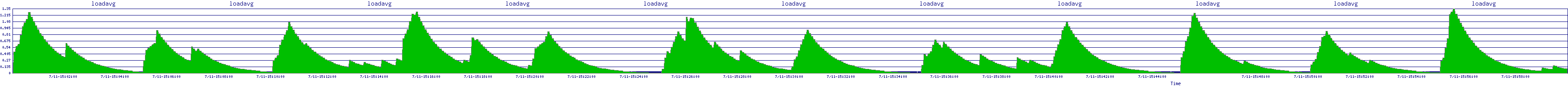 /2025/07/11/15/loadavg.png