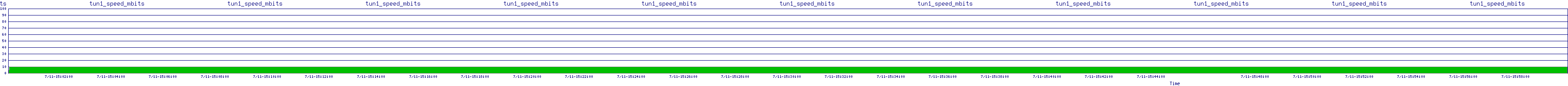 /2025/07/11/15/tun1_speed_mbits.png