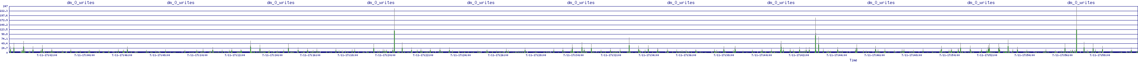 /2025/07/11/17/dm_0_writes.png
