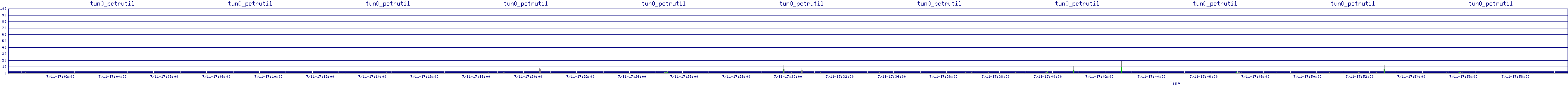 /2025/07/11/17/tun0_pctrutil.png