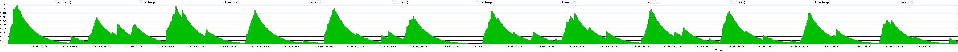 /2025/07/11/18/loadavg.png