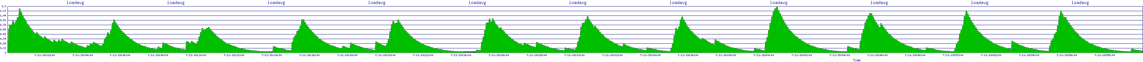 /2025/07/11/19/loadavg.png