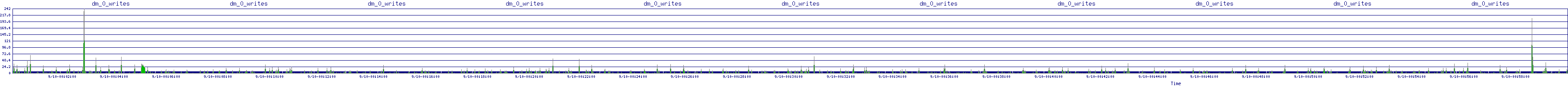 /2025/09/10/00/dm_0_writes.png