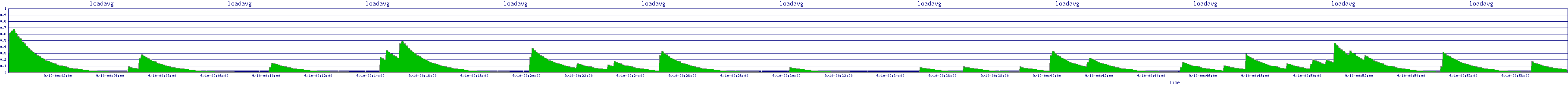 /2025/09/10/00/loadavg.png