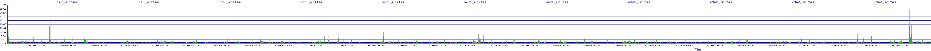 /2025/09/10/00/vda2_writes.png