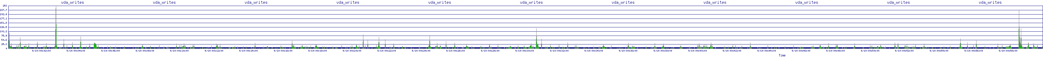 /2025/09/10/00/vda_writes.png
