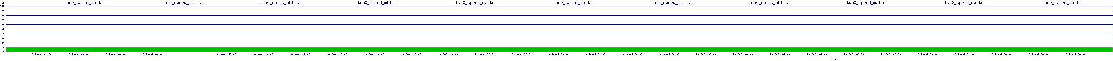 /2025/09/10/01/tun0_speed_mbits.png